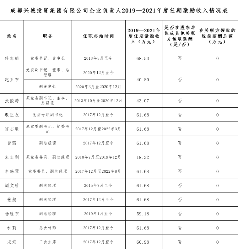 澳门六全之家企业负责人2019—2021年度任期激励收入情况表